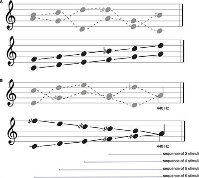Musical Scales in Tone Sequences Improve Temporal Accuracy